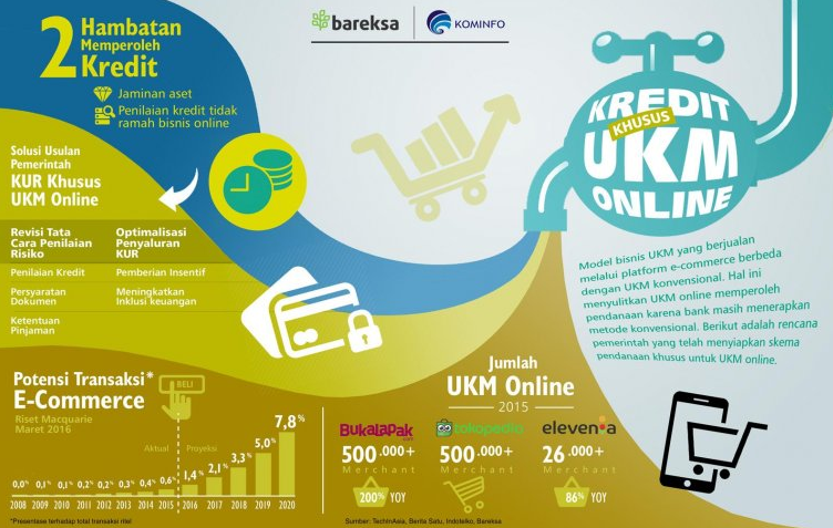 Pinjaman Online, Solusi Pembiayaan Untuk UMKM